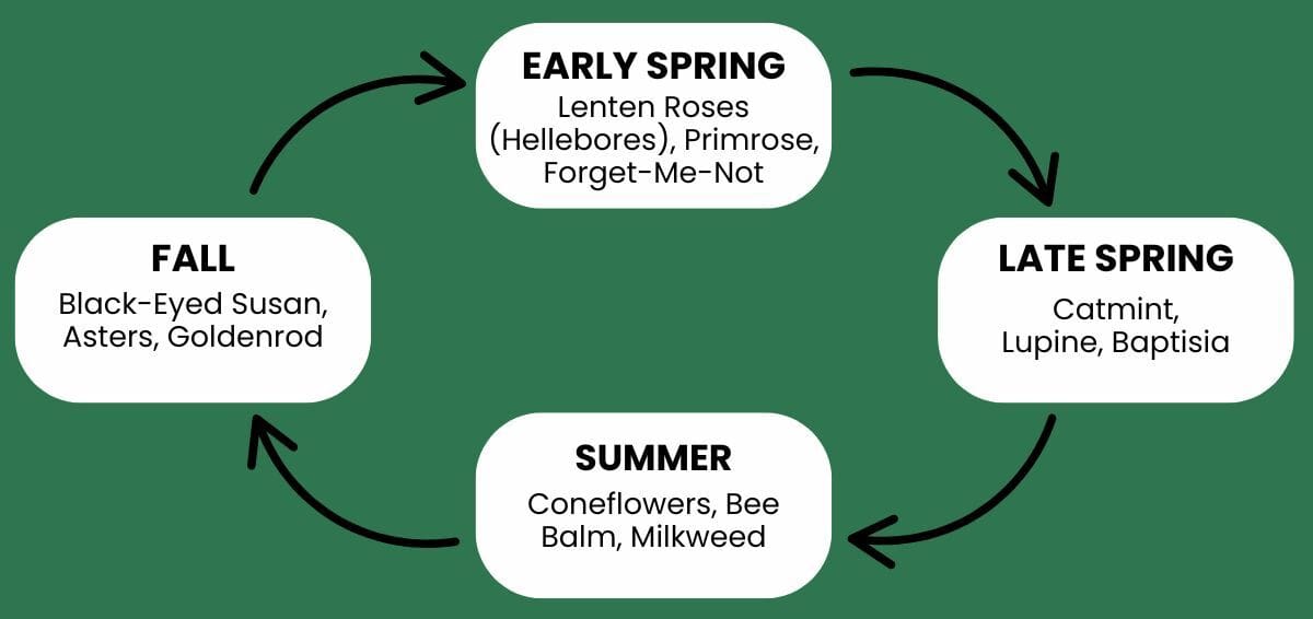 seasonal planting chart